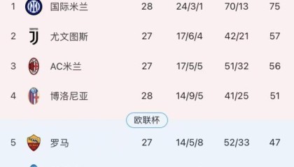 13连胜18分领跑！116岁生日宴，国米尽显赢家气质