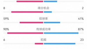 皇马4-4皇社数据：射门26-11，射正10-5，得分机会8-2，犯规6-23