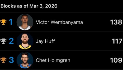 星空电竞平台官网-本赛季盖帽前三：文班47场138次 赫夫61场117次 切特55场109次